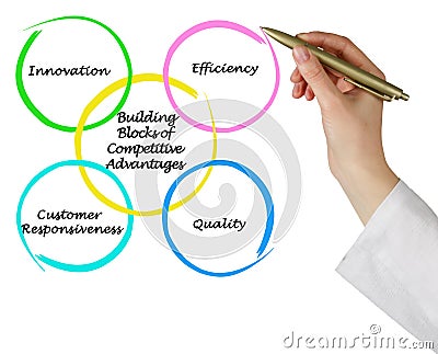 Building Blocks of Competitive Advantages Stock Photo