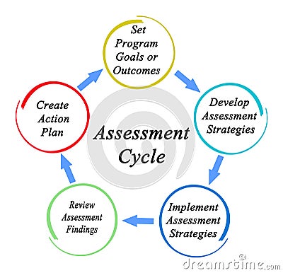 Components of Assessment Cycle Stock Photo