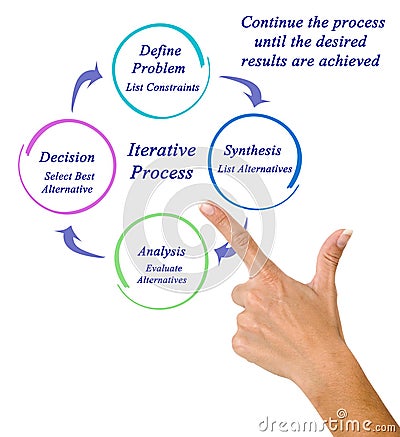 Components of Iterative Process Stock Photo