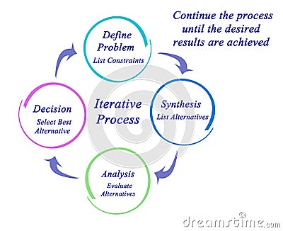 Components of Iterative Process Stock Photo