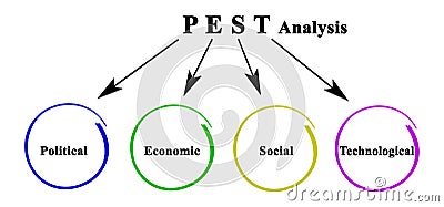 Components of PEST analysis Stock Photo
