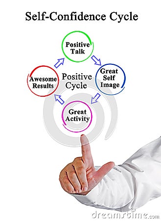 Components of Self-Confidence Cycle Stock Photo