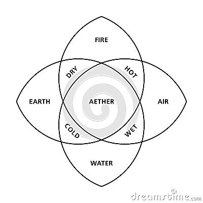 Four elements fire, earth, water and air, and fifth element aether Vector Illustration