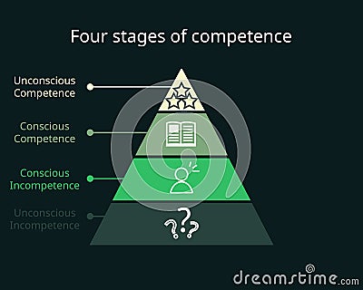 Four stages of competence or conscious competence learning model Vector Illustration