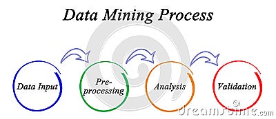 Stages of Data Mining Process Stock Photo