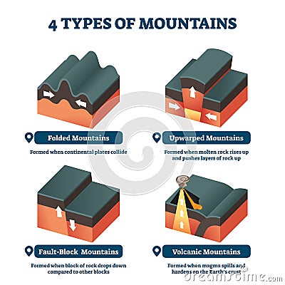 Four types of mountains vector illustration. Labeled formation explanation. Vector Illustration