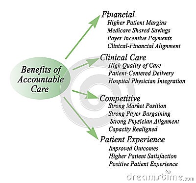 Benefits of Accountable Care Stock Photo