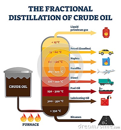 Fractional distillation of crude oil labeled educational explanation scheme Vector Illustration