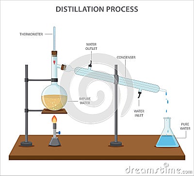 Fractional distillation is a process used to separate a mixture of two or more liquids with different boiling points Vector Illustration