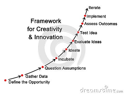 Framework for Creativity Stock Photo