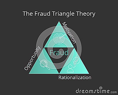 The Fraud Triangle Theory with its three elements and icon vector Vector Illustration