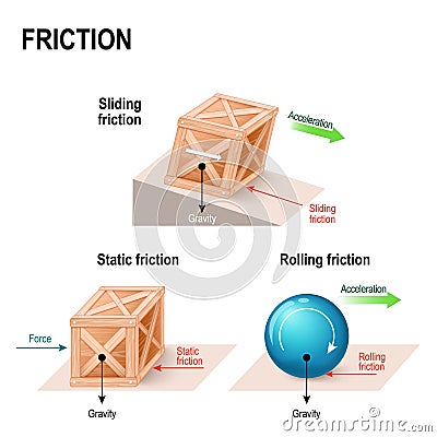 Friction force Vector Illustration