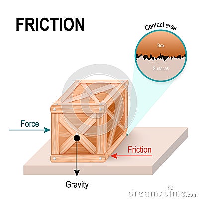 Friction. wooden box on a smooth floor Vector Illustration