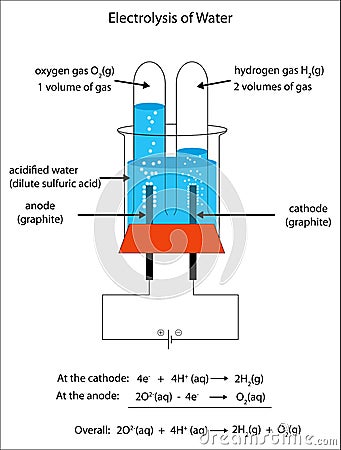 Fully labeled diagram of the electrolysis of water Stock Photo