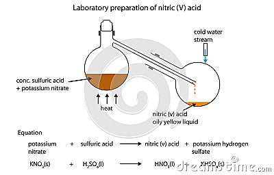 Fully labelled diagram of the laboratory preparation of nitric Stock Photo