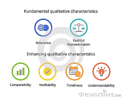 Fundamental qualitative characteristic and Enhancing qualitative characteristics Vector Illustration
