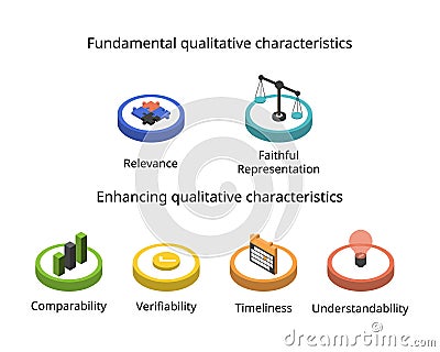 Fundamental qualitative characteristic of Relevance and Faithful representation Vector Illustration