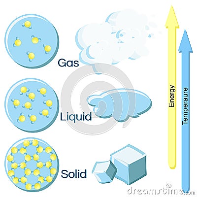 Fundamental states of matter. Vector Illustration