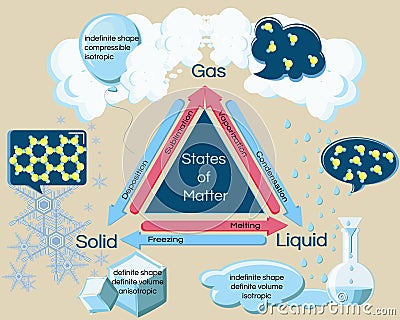 Fundamental states of matter and phase transitions. Vector Illustration