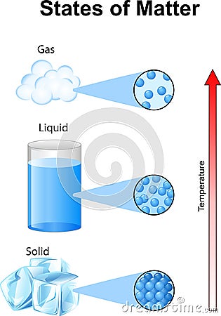 Fundamentals states of matter with molecules Vector Illustration