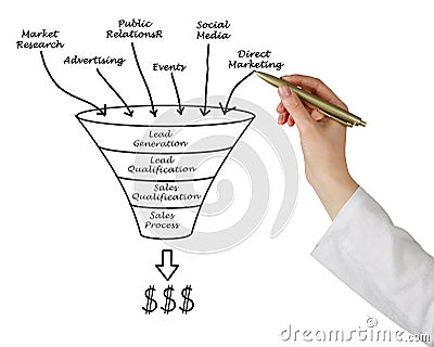 From Lead Generation to Profit Stock Photo