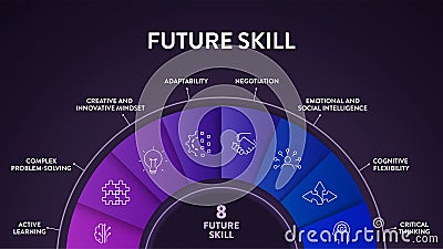 Future Skill framework diagram infographic vector has active leaning, complex problem solving, creative innovative mindset, adapt Vector Illustration