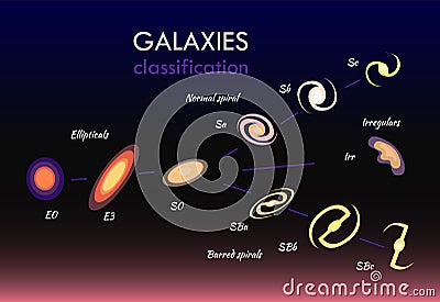 Galaxies Classifications Set Vector Illustration Vector Illustration