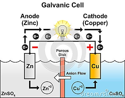 Galvanic voltaic cell infographic diagram Vector Illustration