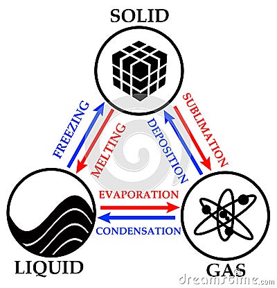 Gas liquid solid Stock Photo