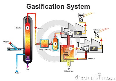 Gasification System process. Technology education info graphic v Stock Photo