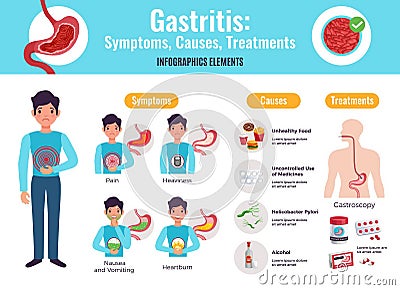 Gastritis symptoms causes treatments comprehensive infographic poster with unhealthy food examples gastroscopy procedure medicine Vector Illustration