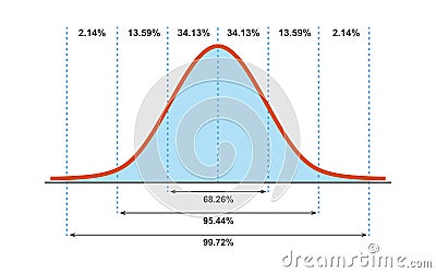 Gauss distribution. Standard normal distribution. Gaussian bell graph curve. Business and marketing concept. Math Vector Illustration