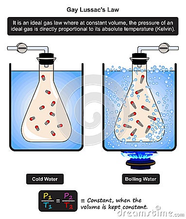 Gay lussac law infographic diagram example Vector Illustration