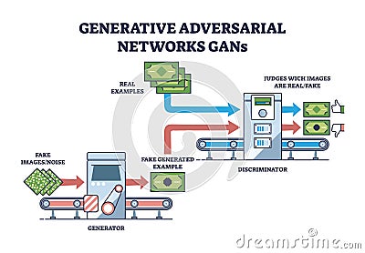 Generative adversarial networks for AI image recognition outline diagram Vector Illustration