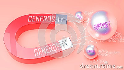 Generosity attracts Support. A magnet metaphor in which power of generosity attracts multiple parts of support. Cause and effect Stock Photo