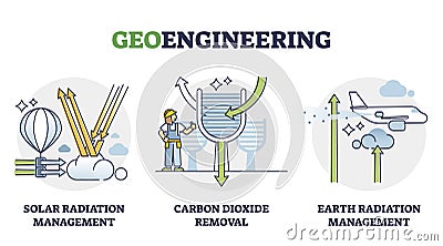 Geoengineering interventions for earth climate solutions outline diagram Vector Illustration