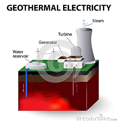 Geothermal electricity Vector Illustration