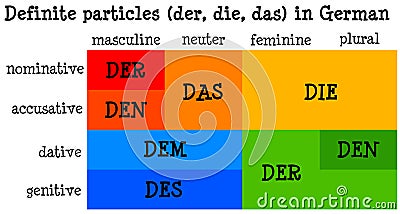 German definite particles Stock Photo