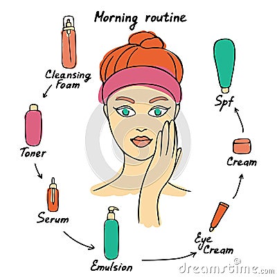 Girl cares about her face. Morning care routine. Different facial care products. Vector illustration Vector Illustration