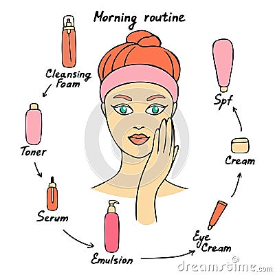 Girl cares about her face. Morning care routine. Different facial care products. Vector illustration Vector Illustration
