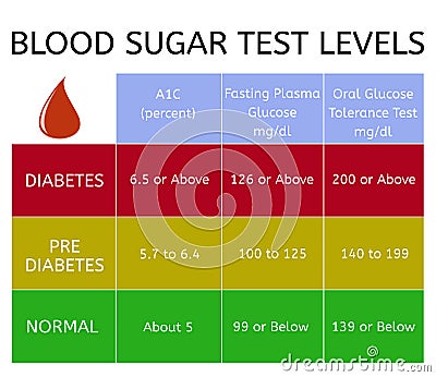 Glicemia levels chart: blood test levels for diagnosis of diabetes or prediabetes Stock Photo