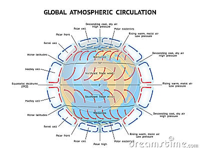 Global Atmospheric Circulation Stock Photo