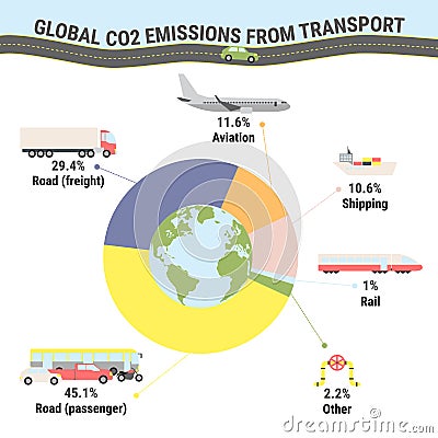 Global CO2 emissions from transport. Carbon footprint infographic. Greenhouse gas emission by transport type. Environmental, Vector Illustration