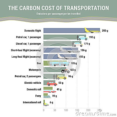 Global CO2 emissions from transport per passenger. Carbon footprint infographic. Greenhouse gas emission by transport type. Vector Illustration
