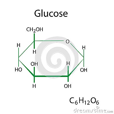 Glucose chemical formula. Organic compound. Science element. Molecular structure. Vector illustration. Stock image. Vector Illustration