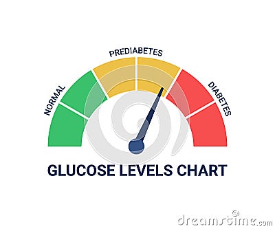 Glucose levels chart with different diagnosis normal, prediabetes and diabetes. Blood sugar test, insulin control Vector Illustration