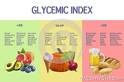 Glycemic index chart for common foods. Illustration Stock Photo