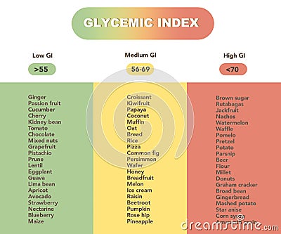 Glycemic index chart for common foods. Illustration Stock Photo