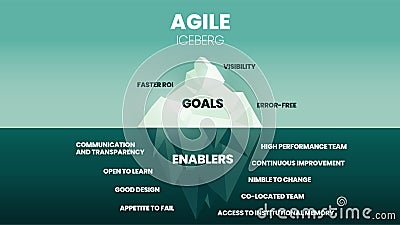The goal of the Agile iceberg is on the surface to have visibility, error-free, and faster ROI. The hidden underwater has enablers Vector Illustration