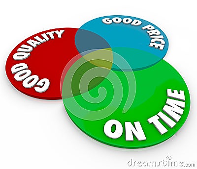 Good Price Quality On Time Venn Diagram Perfect Ideal Service Stock Photo